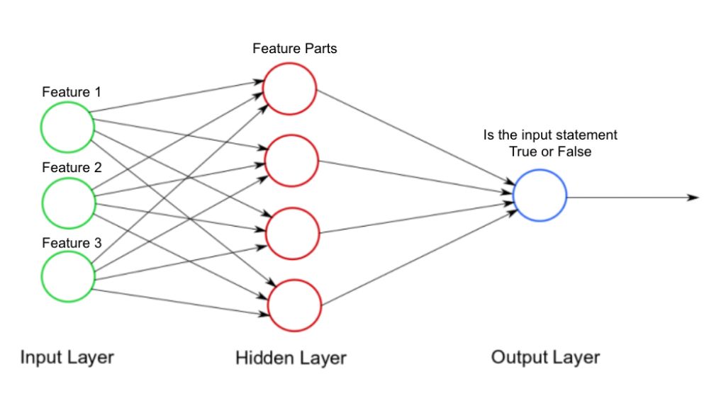 What Is Neural Network